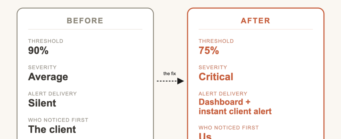 The Alert That Never Fired: What a Default Zabbix Threshold Almost Cost Us