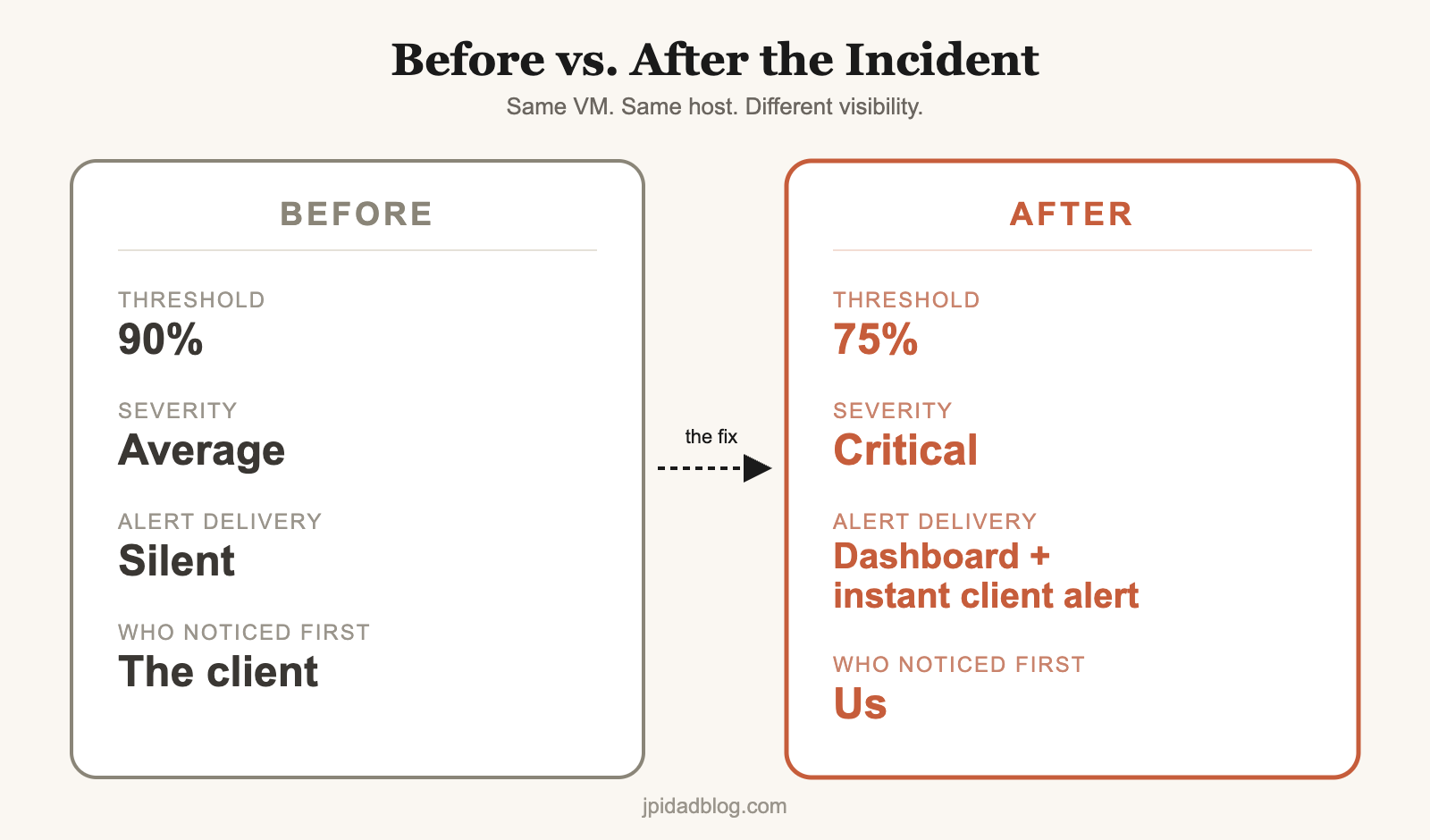 The Alert That Never Fired: What a Default Zabbix Threshold Almost Cost Us