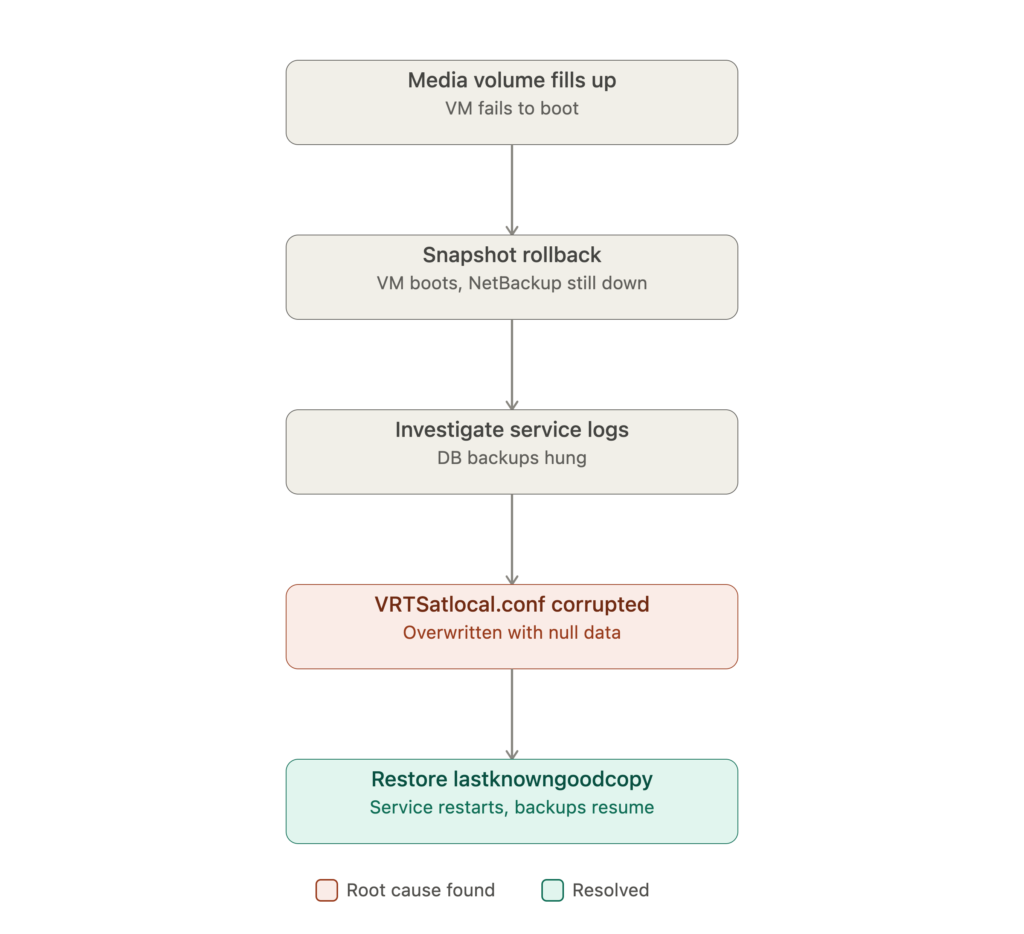 NetBackup outage incident flow