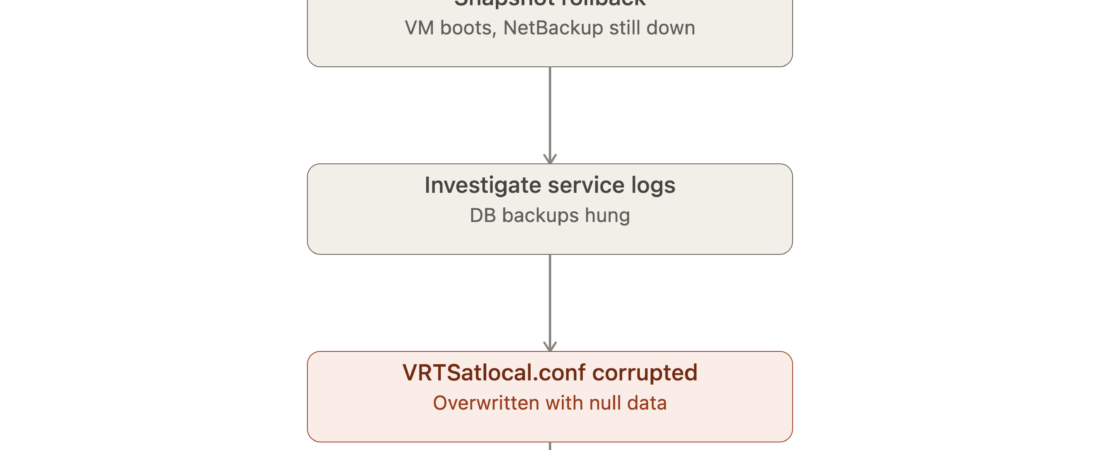 The Day Our Backup Server Went Down: A Full Media Disk and a Corrupted NetBackup Config File