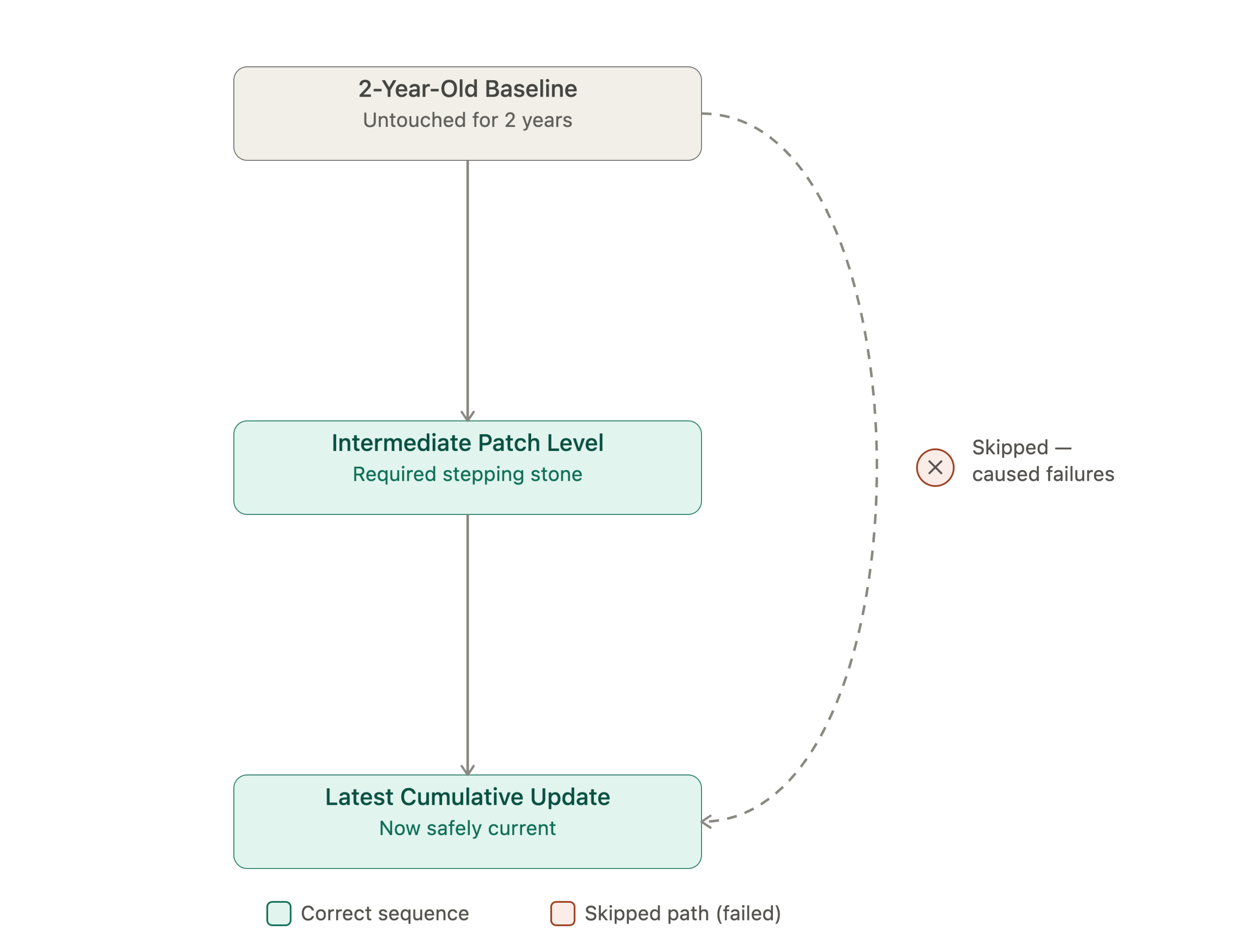 Windows Server Patch Tuesday: How I Sequence Rollouts to Avoid a Cascading Outage